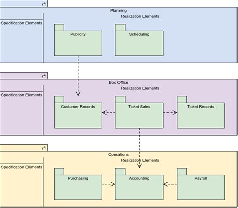 Uml Unified Modeling Language Diagramas De Paquetes Images And Photos