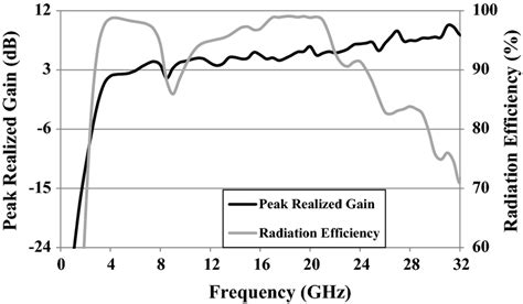 Measured Peak Realized Gain And Radiation Efficiency Versus Frequency