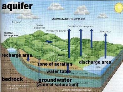 Importance - Groundwater & Aquifers