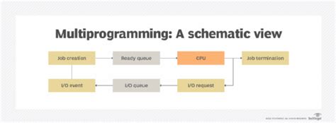 Explain Process State Diagram Explain Degree Of Multiprogram