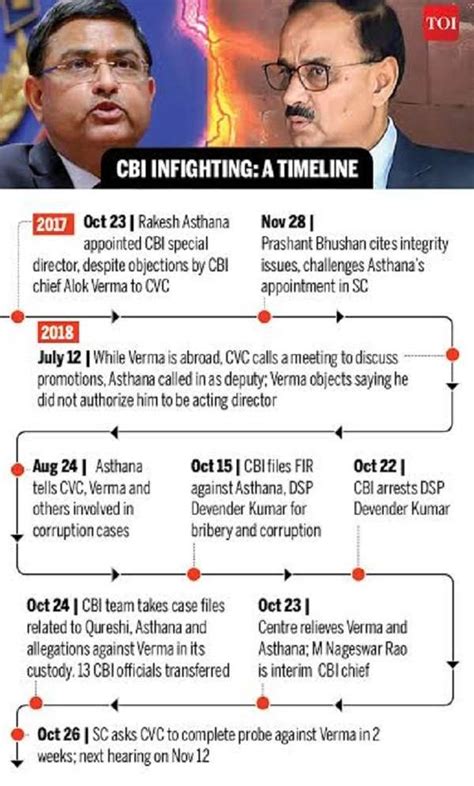 Cbi Supreme Court Orders Cvc Inquiry Into Cbi Director Alok Verma To