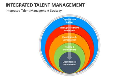 Integrated Talent Management Powerpoint And Google Slides Template