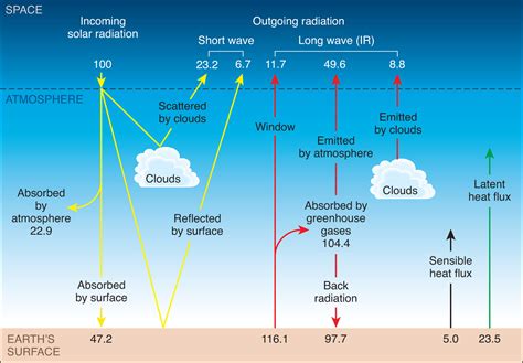 Earths Energy Budget Diagram