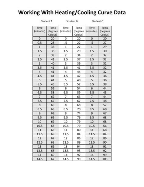 Free heating cooling curve worksheet, Download Free heating cooling ...