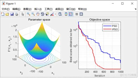 【优化求解】基于非线性动态自适应惯性权重粒子群算法 Ipso Matlab源码 51cto博客 线性递减惯性权重