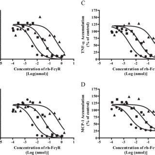 The Effects Of Rh Fcrs On Cytokine Production By Murine Mast Cells