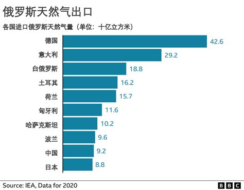 详解 欧洲对俄罗斯石油和天然气的依赖程度有多深？ 知乎