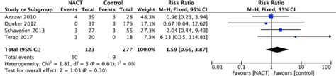 A Systematic Review And Meta Analysis On The Effect Of Neoadjuvant