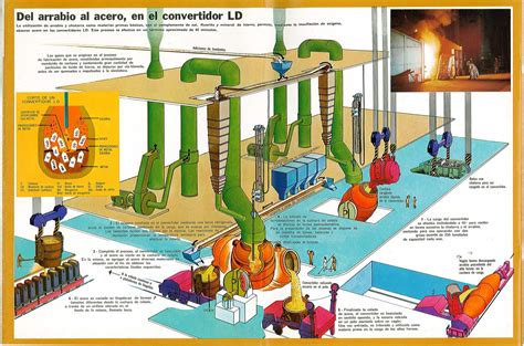 Tecnologia 3º Eso Proceso De Producción Del Acero