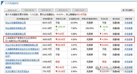 冯柳，继续加仓这只股票 四季度的大佬持仓陆续可以看到了；冯柳继续加仓 中炬高新 。我此前分享过冯柳买入 中炬高新 的逻辑，就是困境反转。下跌