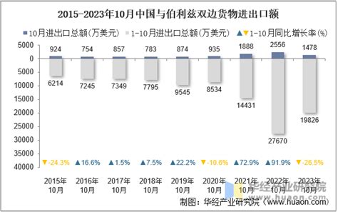 2023年10月中国与伯利兹双边贸易额与贸易差额统计华经情报网华经产业研究院