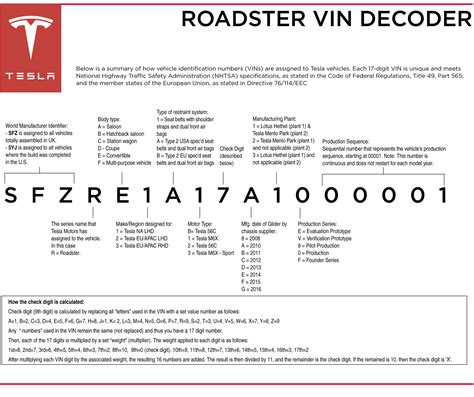 Roadster VIN Decoder | Gruber Motors