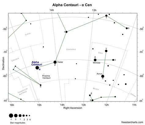 Alpha Centauri - α Cen | freestarcharts.com