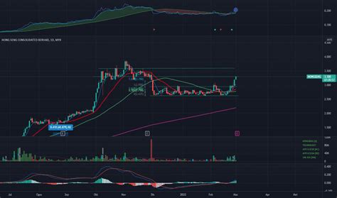 Carta Dan Harga Saham HONGSENG MYX HONGSENG TradingView