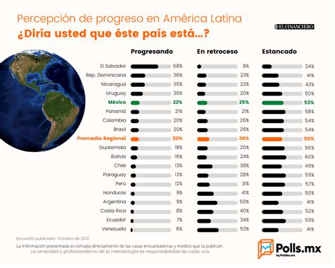 Percepci N De Progreso En Am Rica Latina