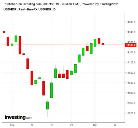 Rupiah Desk Prediksi Kurs Dollar Rupiah Rekomendasi Posisi Trading