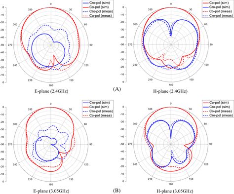 Normalized Simulated And Measured Radiation Patterns Of The Duplex