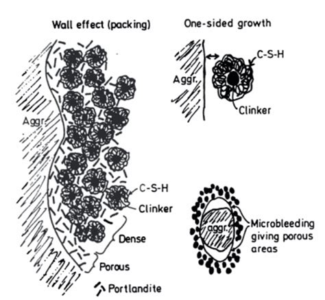 Schematic Showing The Formation Of ITZ Between Aggregate And Cement