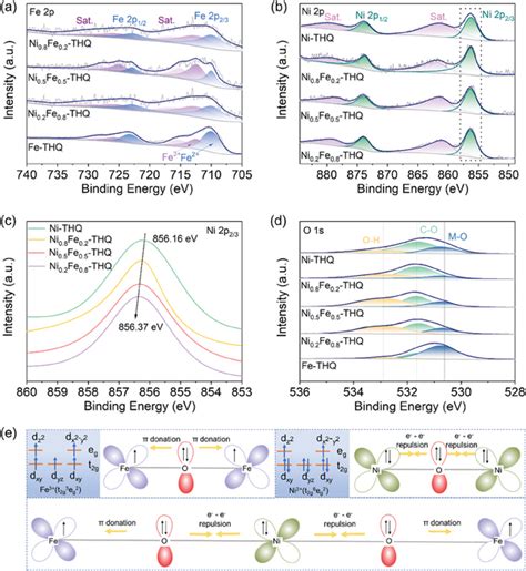 High‐resolution Xps Spectra Of A Fe 2p B Ni 2p C Enlarged Ni