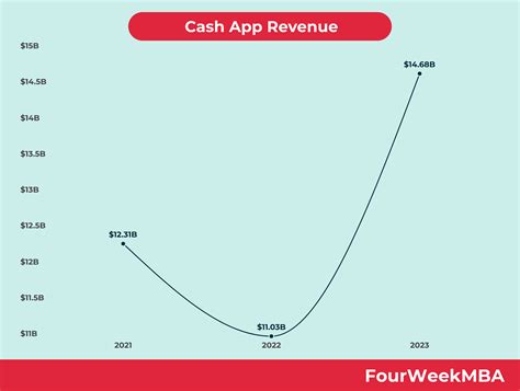 Cash App Revenue - FourWeekMBA