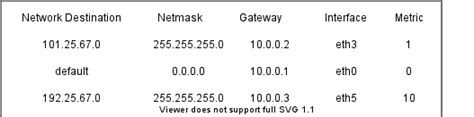 Understanding Routing Table Entry | Baeldung on Computer Science