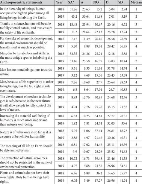 Scale Anthropocentrism Vs Biocentrism Download Scientific Diagram