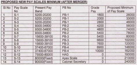 Proposed New Pay Scales Minimum After Merger Submitted To 7th Pay