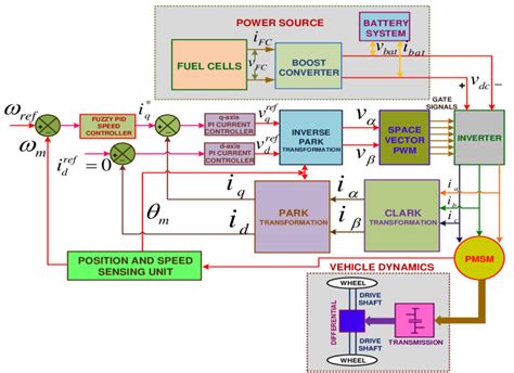 Vector control of fuel cell fed Electric vehicle functional diagram ...