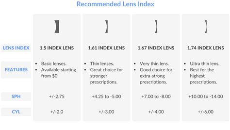 High Index Lenses Lens Thickness Chart Smartbuyglasses Nz