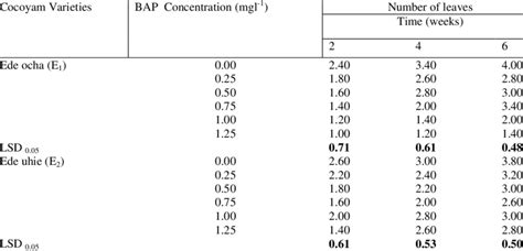 Effects Of Different Concentrations Of Bap On Number Of Leaves