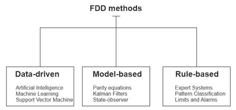 Diagram Adapted From The Classification Of Fdd Methods 9 Download Scientific Diagram