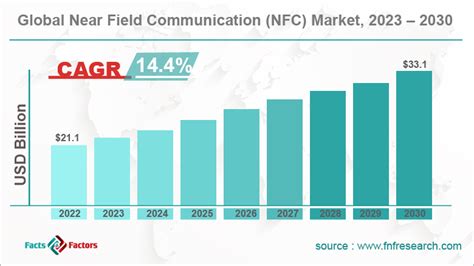 Study On Global Near Field Communication Market Size To Hit 33 1 Bn By