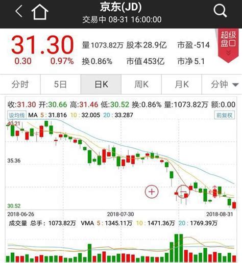 劉強東涉嫌性侵案 今年來市值蒸發超千億的京東咋辦？ 每日頭條