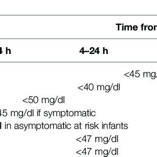 Definition Of Neonatal Hypoglycemia In The First 72 H From Birth