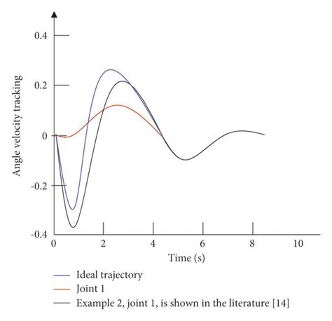 Simulation curve of angular displacement and angular velocity of ...