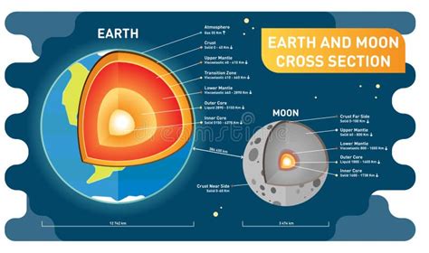 Earth S Core Section Layers Earth And Sky Stock Illustration