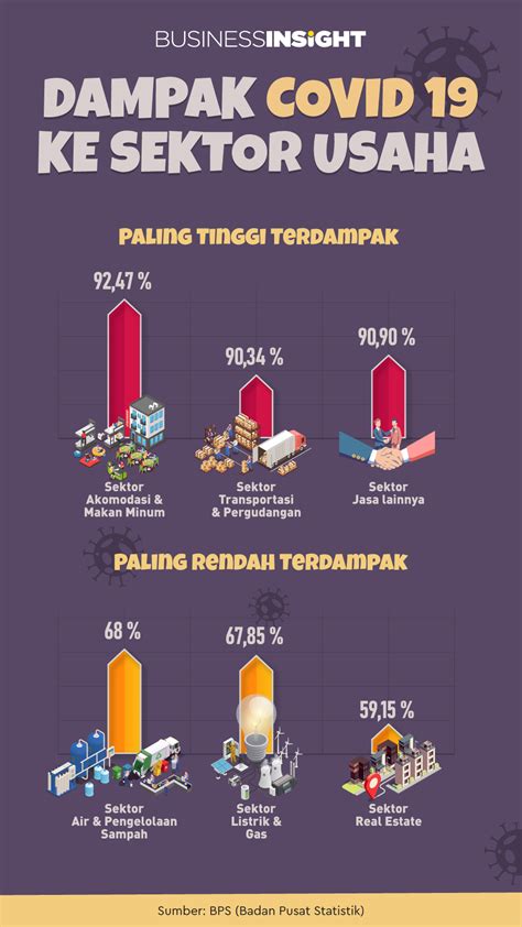 Inilah Sektor Usaha Yang Mengalami Dampak Paling Buruk Dari Pandemi