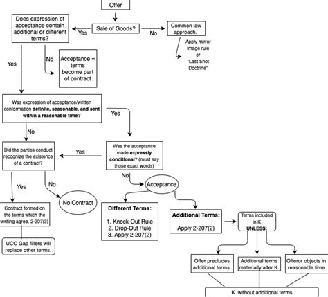 Contracts 1 Diagram | Quizlet