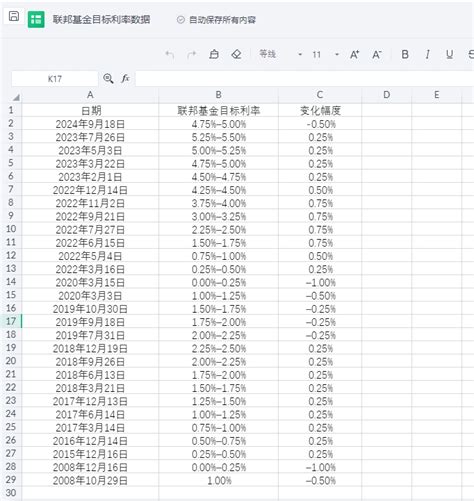 美国联邦基金有效利率及目标利率历史数据集（19901 20249） Csdn博客