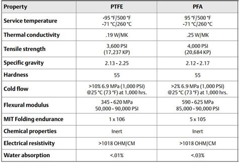 News - PTFE vs PFA