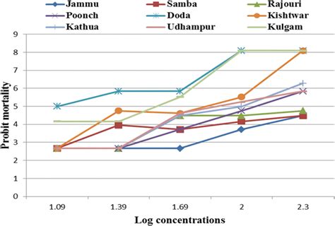 Probit Mortality In The Field Isolates Of R B Microplus Against Log