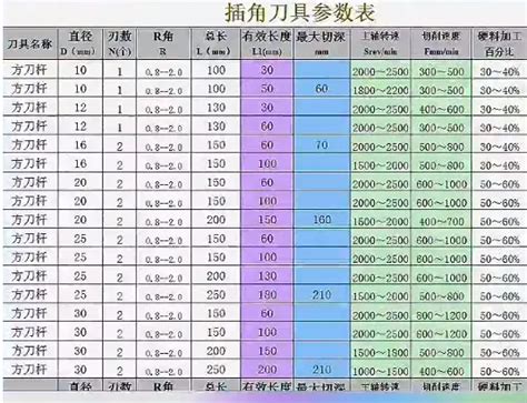 最强数控钻孔刀具参数表，你拥有了吗？ 知乎