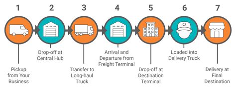 Understanding Ltl Shipping A Comprehensive Guide To Less Than