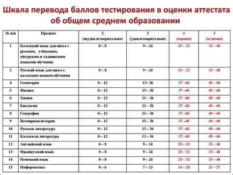 Таблица сор и соч баллы: фотографии в высоком качестве