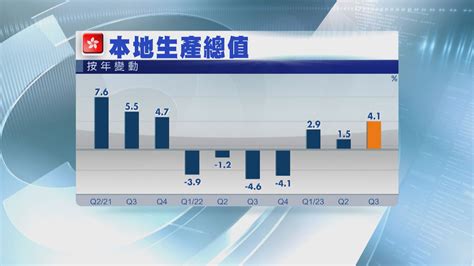 【增速加快】本港第3季gdp增長41 遠遜預期 Now 新聞