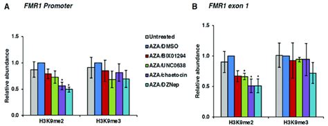 A B Effect Of HMT Inhibitors On The Levels Of H3K9me2 And H3K9me3 On