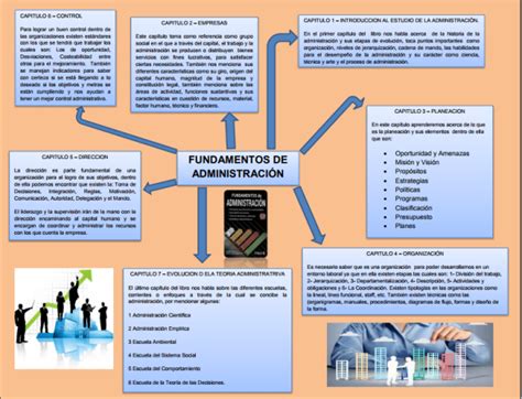 Arriba 91 Imagen Mapa Mental Fundamentos De La Administracion