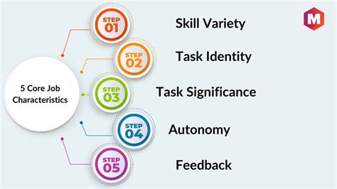 A Guide To Job Characteristics Model By Hackman And Oldham Marketing91