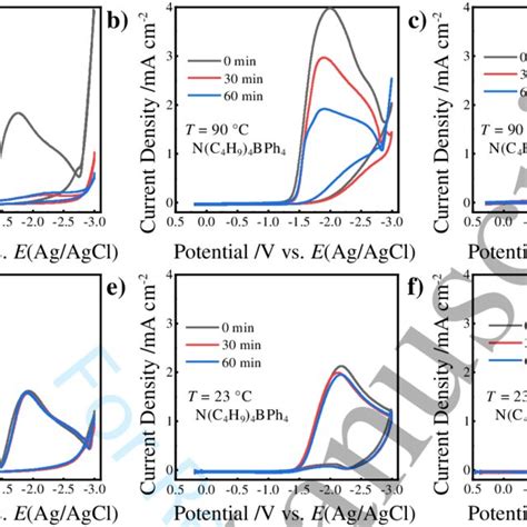 Time Dependent Cyclic Voltammetric Responses For Glassy Carbon