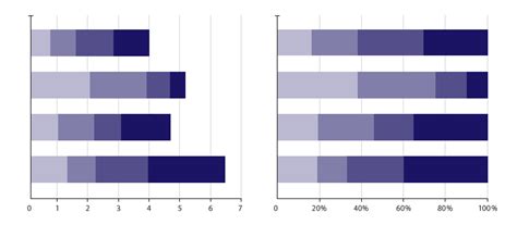 Diagramme à barres empilées En savoir plus sur cette visualisation et